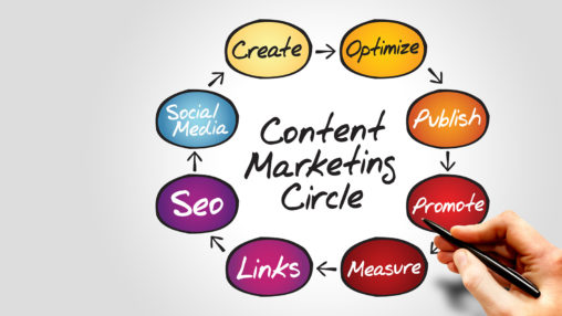 Content Marketing process